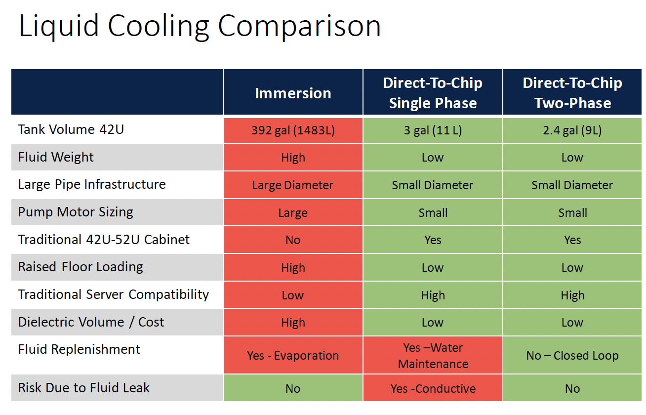 Immersion vs. Two-Phase Liquid Cooling | ZutaCore